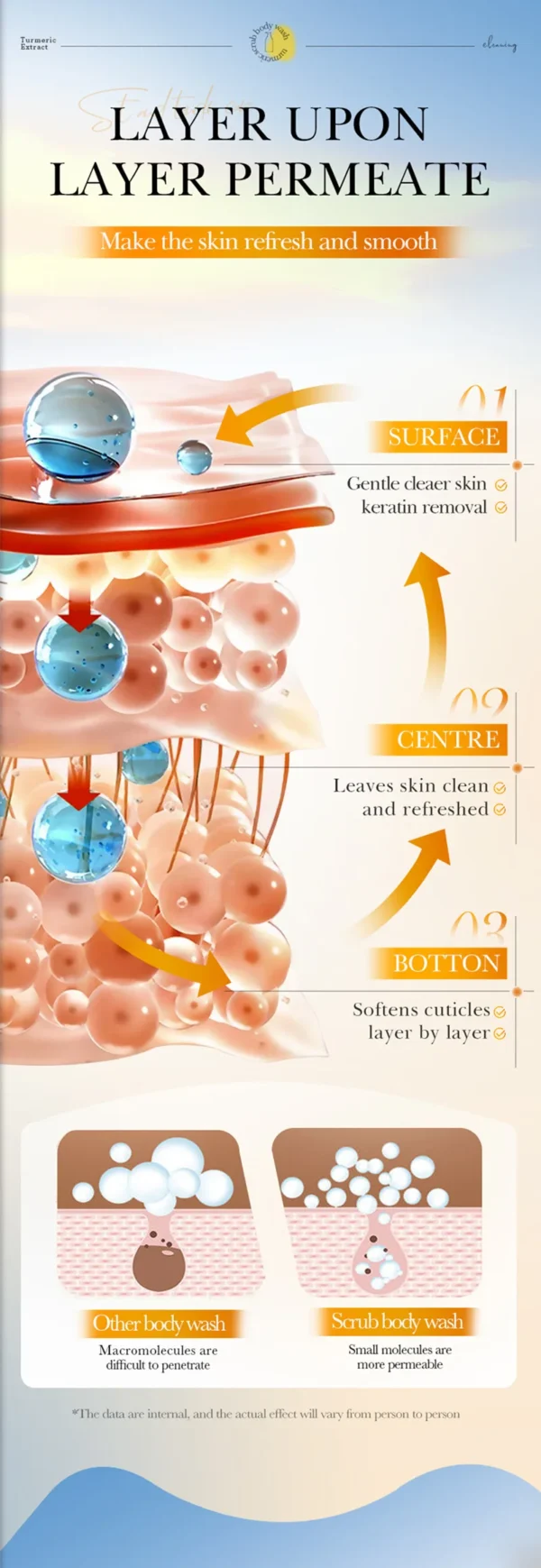 520ml Niacinamide Turmeric Scrub Body Wash:Brighten skin, Moisturizes, And Smooths Skin; Deeply Cleanses Body Wash.